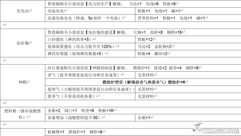 3ds沙漠老鼠团完整制作列表+全地点商店自整理（标注地点解锁提示）-图片2