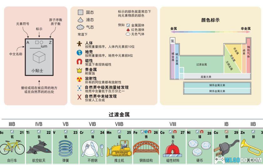 化学早教学习－《元素周期表》生动图表 高清PDF-图片2