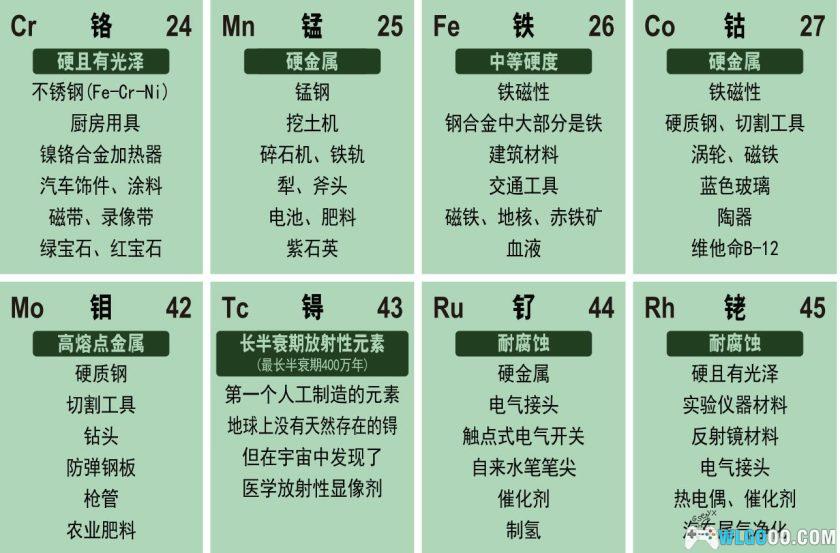 化学早教学习－《元素周期表》生动图表 高清PDF-图片6
