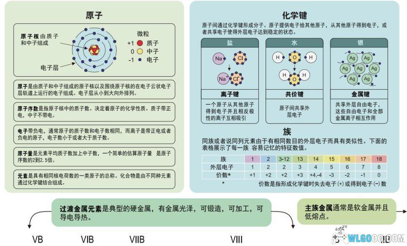 化学早教学习－《元素周期表》生动图表 高清PDF-图片5